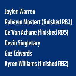 These RBs delivered big fantasy production vs. ADPs outside the top 30 in 2023: Jaylen Warren, Raheem Mostert, De'Von Achane, Devin Singletary, Gus Edwards, and Kyren Williams.
