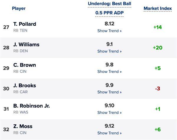 Despite passing Zack Moss in best ball ADP, Chase Brown finished drafting season as a value pick in fantasy football drafts.