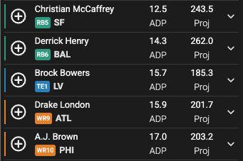 Brock Bowers sits 15th overall in Underdog Fantasy ADP. That's a bad value according to the .com ADP Market Index.