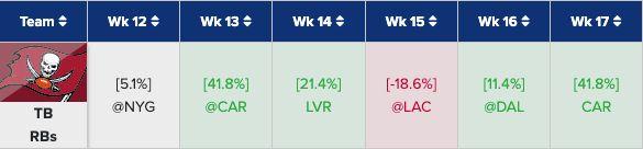 The Buccaneers' RB strength of schedule looks good from Week 12 on.