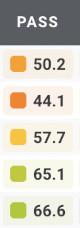 Caleb Williams' Pro Football Focus passing grades have steadily improved.