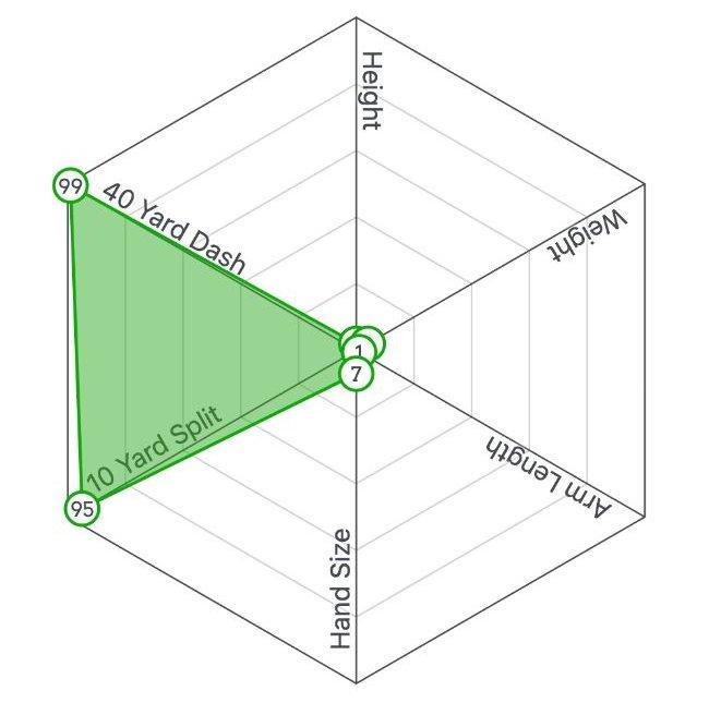 Calijah Kancey is tiny but speedy for an NFL DT, as shown in this Mockdraftable spiderweb. That size could delay his selection in the NFL Draft.