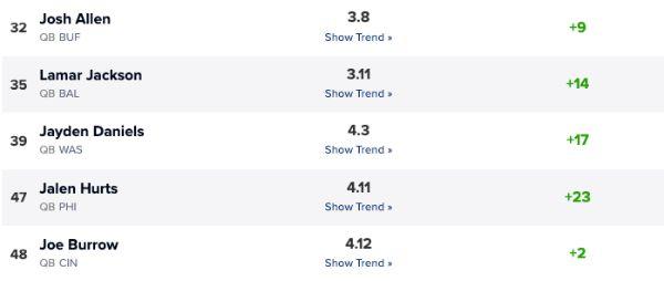 The top 5 QBs in best ball ADP all look like good values by the .com ADP Market Index.