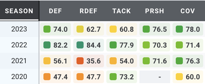 Cedric Gray's college Pro Football Focus grades look especially good in coverage and pass rushing.