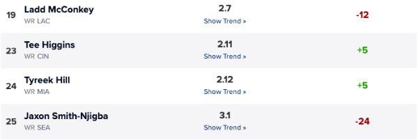 Jaxon Smith-Njigba stands out as one of the most overvalued WRs by Underdog Fantasy ADP, according to the .com ADP Market Index.