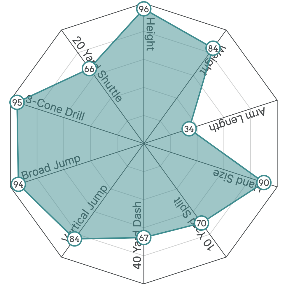 This Mockdraftable spiderweb shows the impressive combo of size and athleticism driving the Jack Campbell NFL Draft upside.