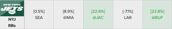The Jets' RB strength of schedule looks good from Week 13 through Week 17.