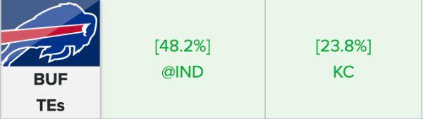 Dalton Kincaid gets strong TE scoring matchups the next two weeks.