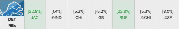 The Lions get favorable RB strength of schedule the rest of the way.