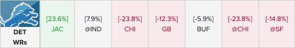 The Lions get a tough WR strength of schedule the rest of the way -- especially after the Jaguars matchup.