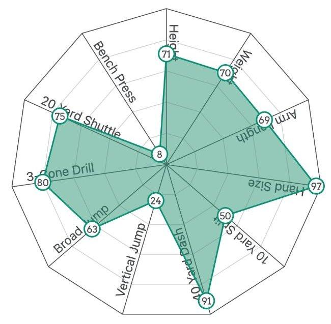 The Mockdraftable spider web shows the 40 time and 3-cone drill that combine with his size to make the Lukas Van Ness draft profile so enticing.