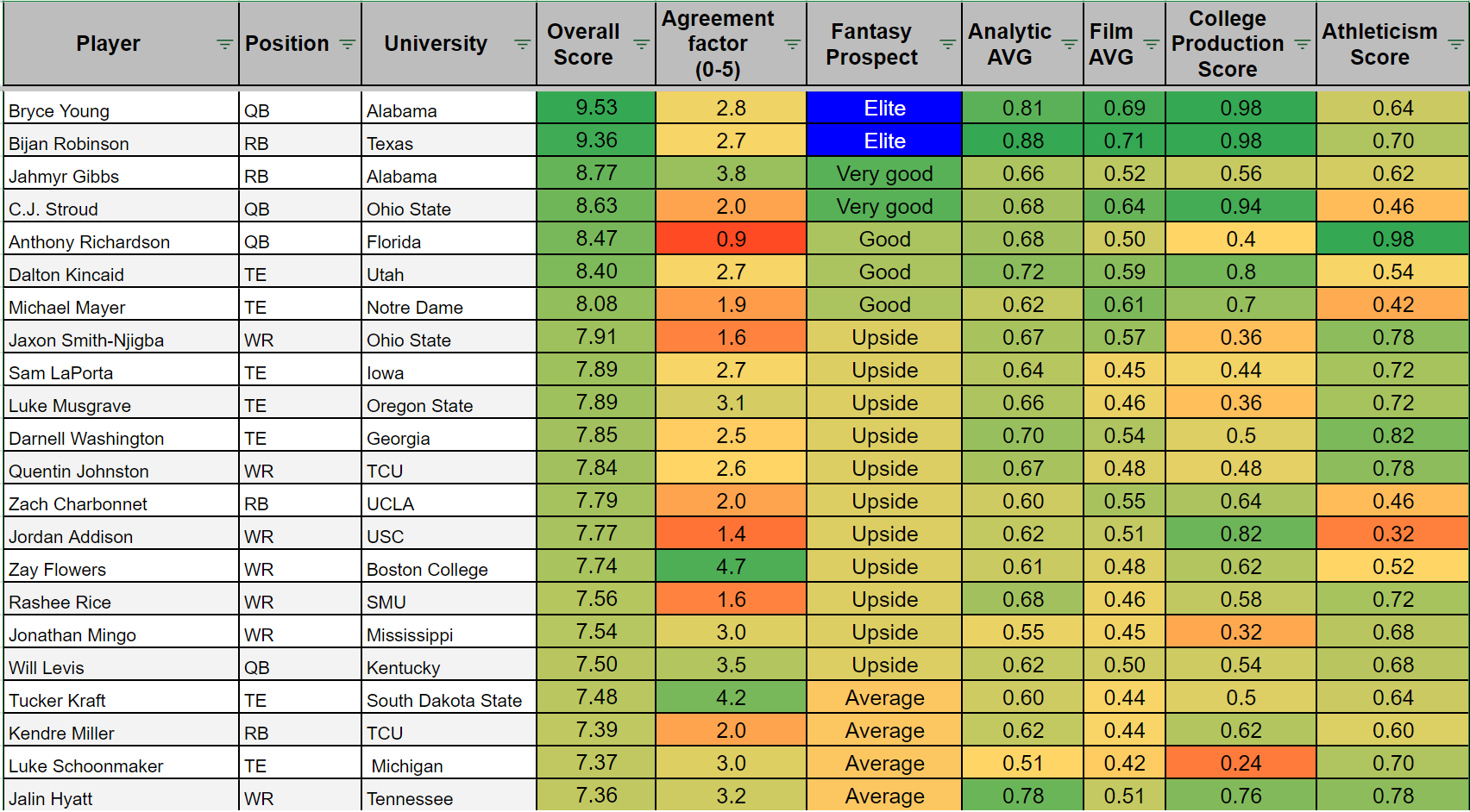 NFL Draft Prospects | Breaking down the   Rookie Model 
