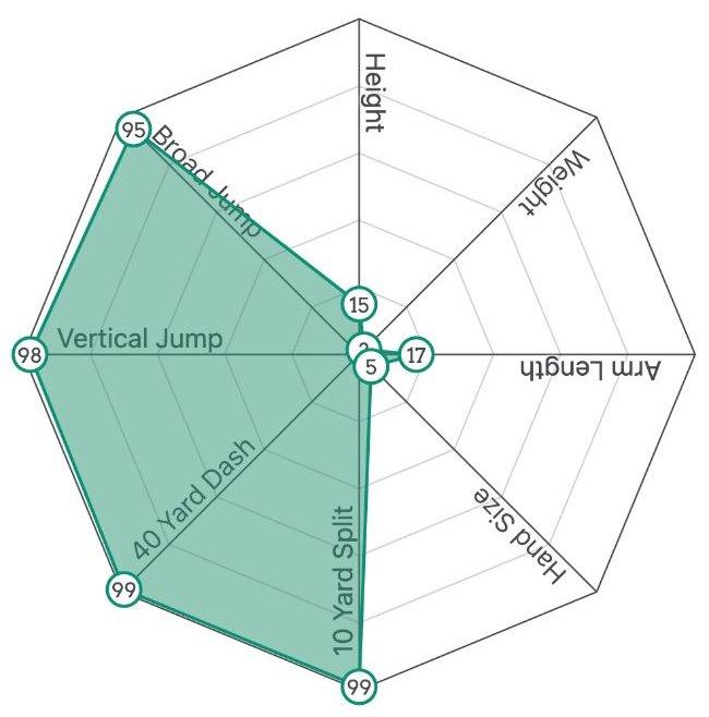 Nolan Smith's lopsided Mockdraftable spiderweb shows his tiny size but top-shelf athleticism among edge players. He's a tricky player for IDP dynasty rankings.