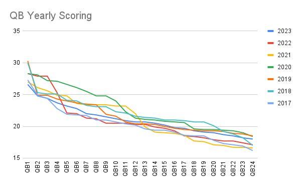 This chart of QB scoring averages by year shows how the numbers flatten as you move down the rankings. That means you can wait for your second QB in superflex drafts.