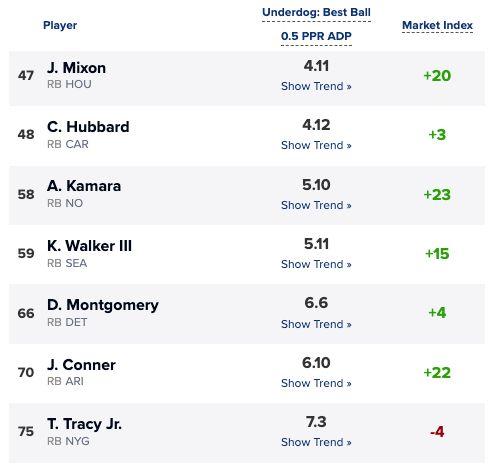 Joe Mixon, James Conner, and several other veteran RBs look like 2025 values by current best ball ADP.