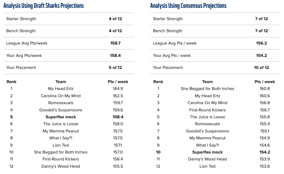 Post-draft analysis from a Superflex Mock Draft using a Hero QB strategy.