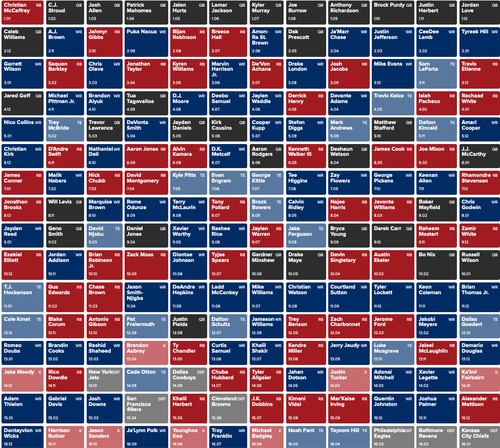 A Superflex Mock Draft board using a Two Early QBs strategy.