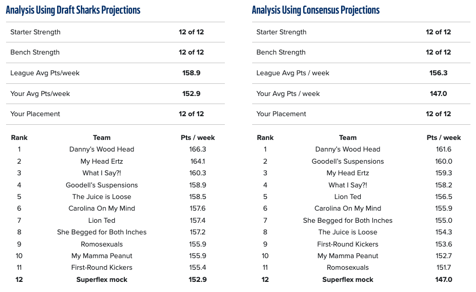 Post-draft analysis from a Superflex Mock Draft using a Two Early QBs strategy.