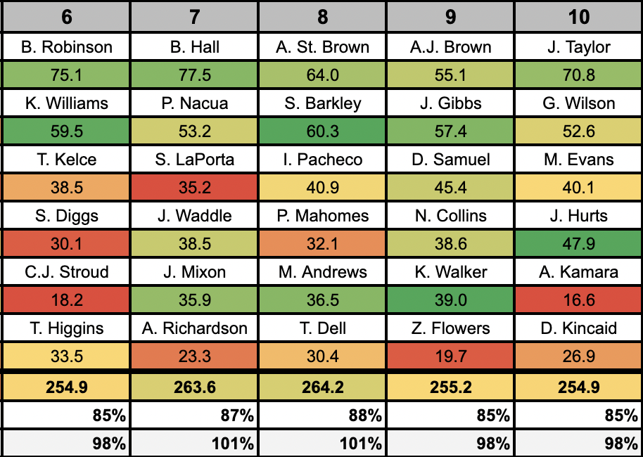 What's the best draft position according to ADP in 10-team non-PPR leagues?