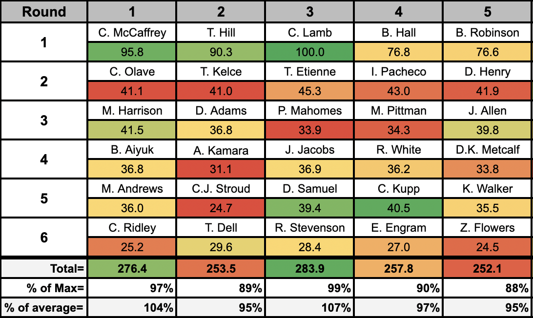 What's the best draft position by ADP in 10-team PPR leagues?