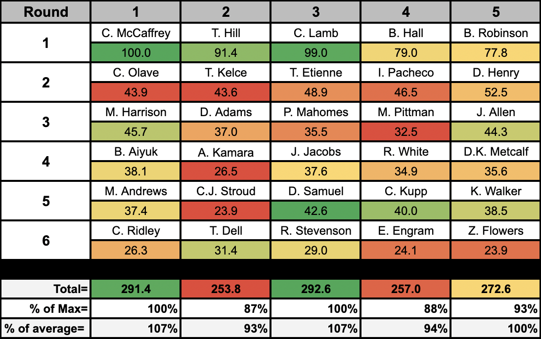What's the best draft position by ADP in 10-team half-PPR leagues?