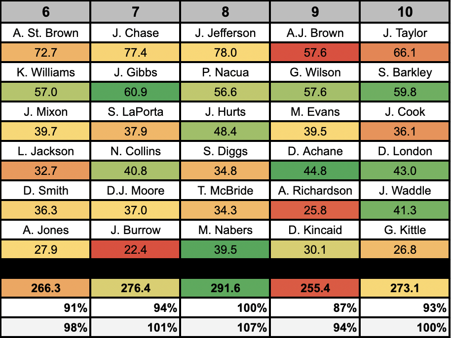 What's the best draft position by ADP in 10-team half-PPR leagues?