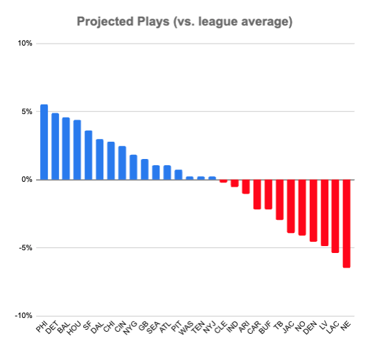 Projected plays vs. league average for Week 6