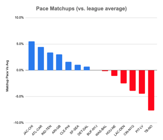 Pace matchups vs. league average for Week 6