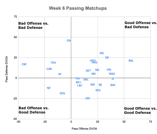 Week 6 passing matchups