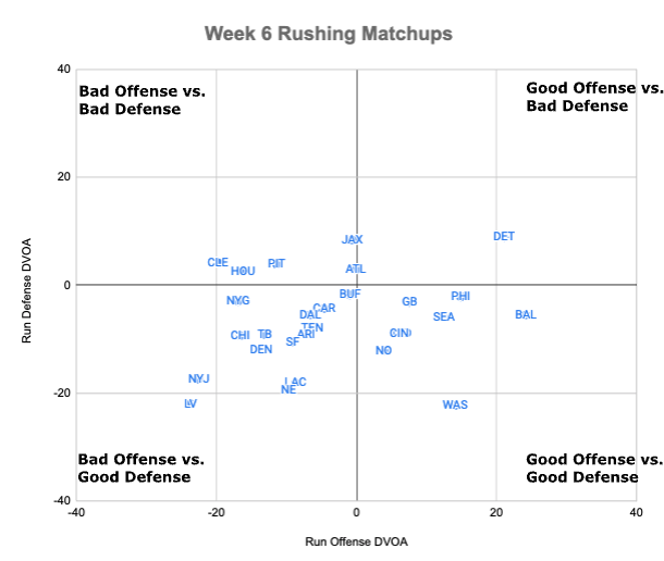 Week 6 Rushing Matchups