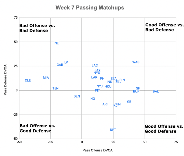 Week 7 passing matchups