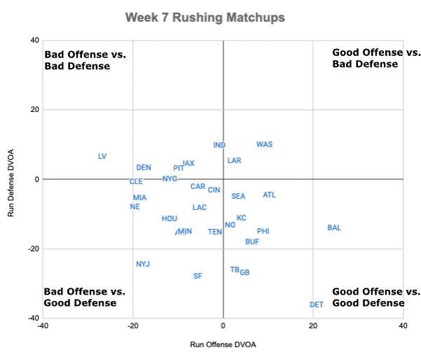 Week 7 rushing matchups