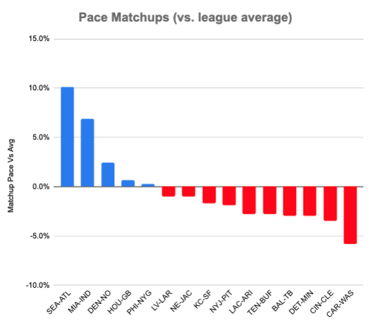 Week 7 pace matchups vs. league average