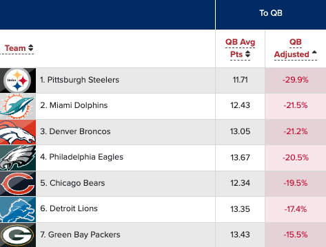 Adjusted fantasy points allowed to QBs