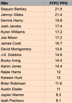 Running Back FFPC points per game