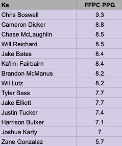 Kicker FFPC points per game