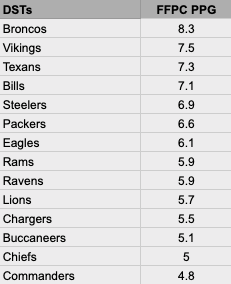 Defense/Special Teams FFPC points per game