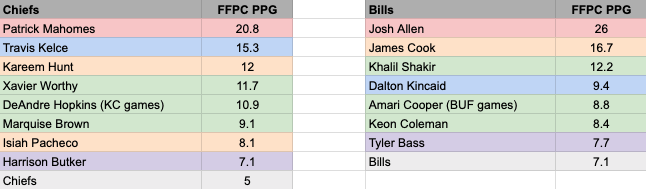 Chiefs and Bills FFPC points per game