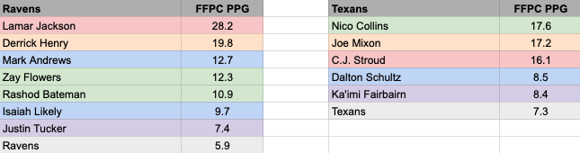 Ravens and Texans FFPC points per game