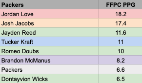 Packers FFPC points per game