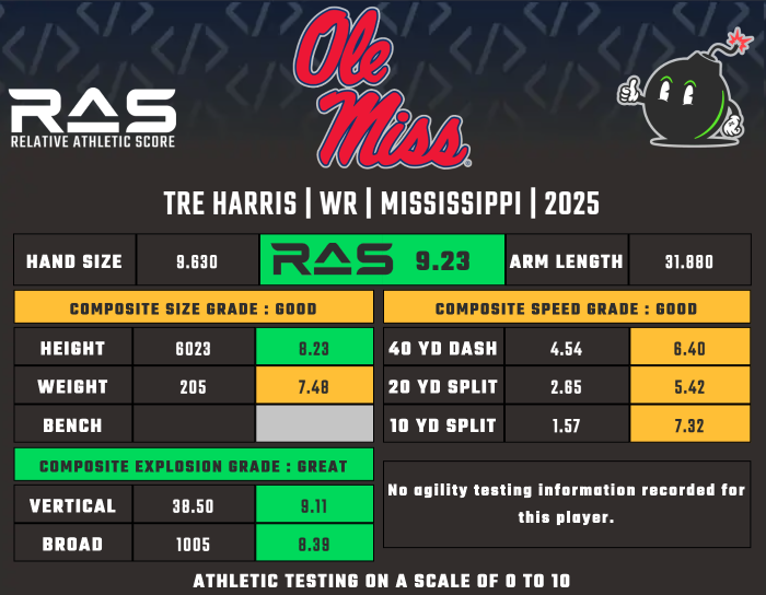 Tre Harris' dynasty value got a boost with a strong showing at the Combine, earning a 9.23 Relative Athletic Score.