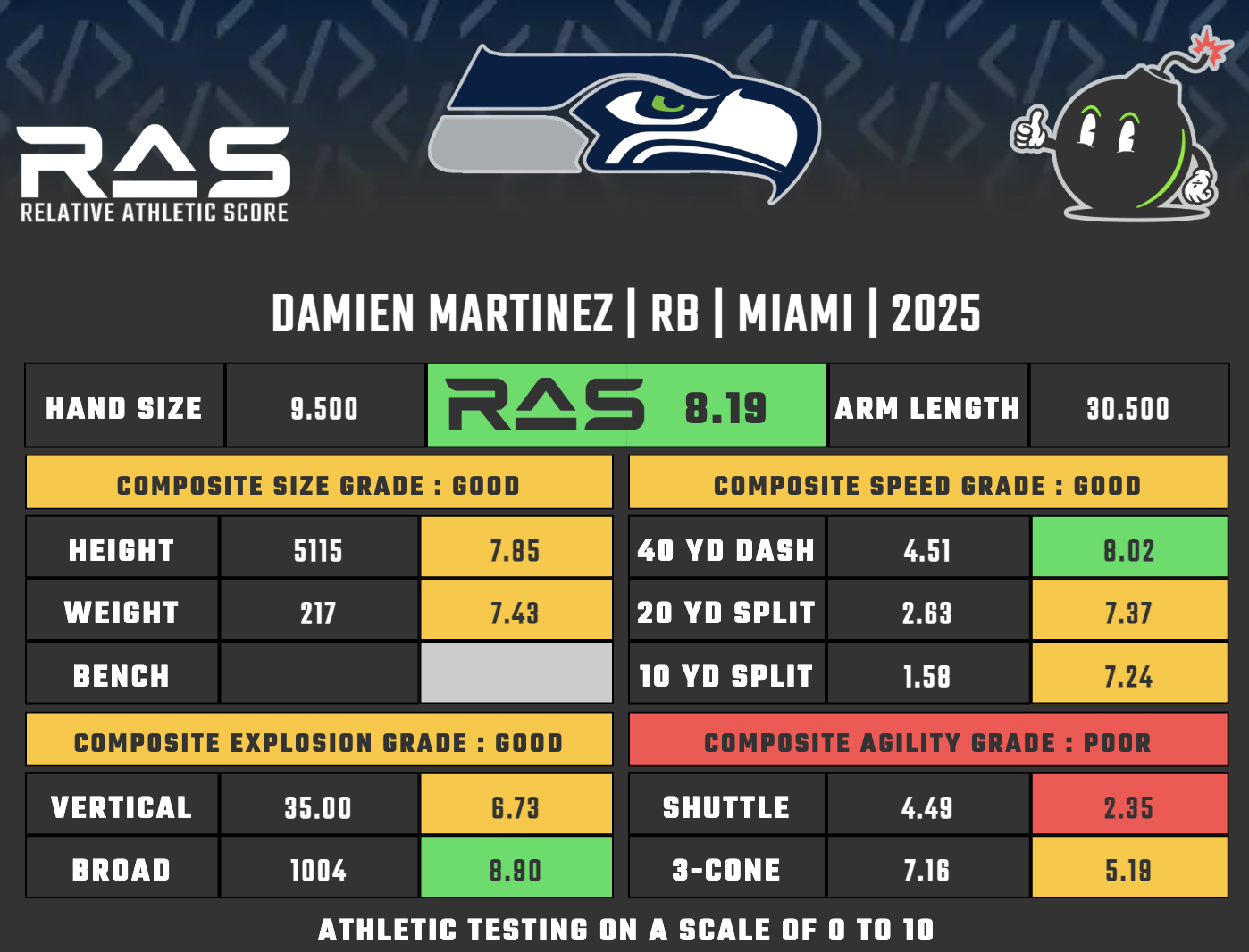 Damien Martinez earned a strong 8.19 Relative Athletic Score.