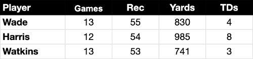 This table compares the 2023 production of Tre Harris and his college teammates at Ole Miss.