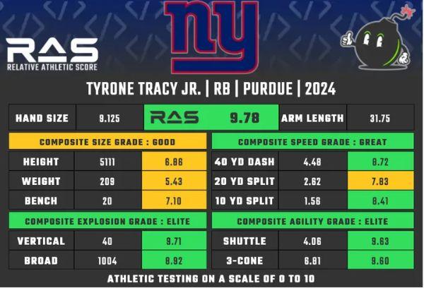 Tyrone Tracy's Relative Athletic Score reveals the physical upside he brings to the position, making him a potential RB sleeper.