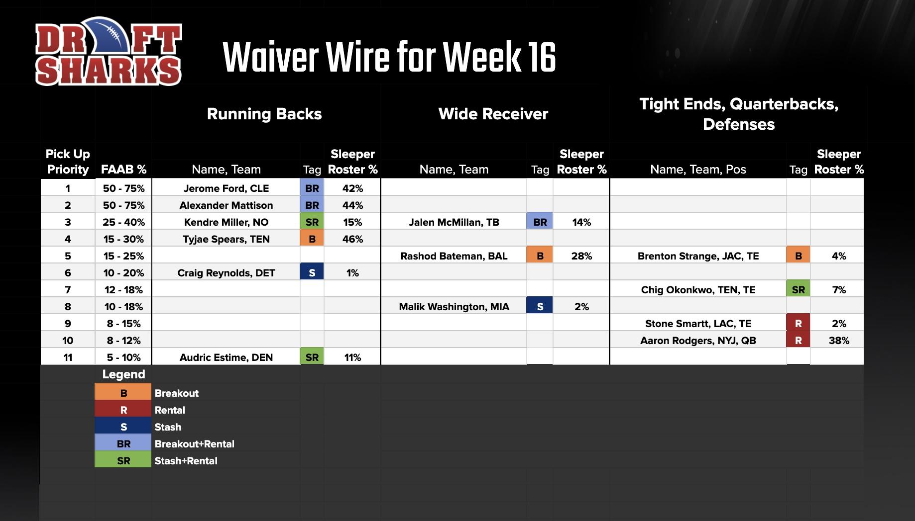 Waiver Adds for Week 16
