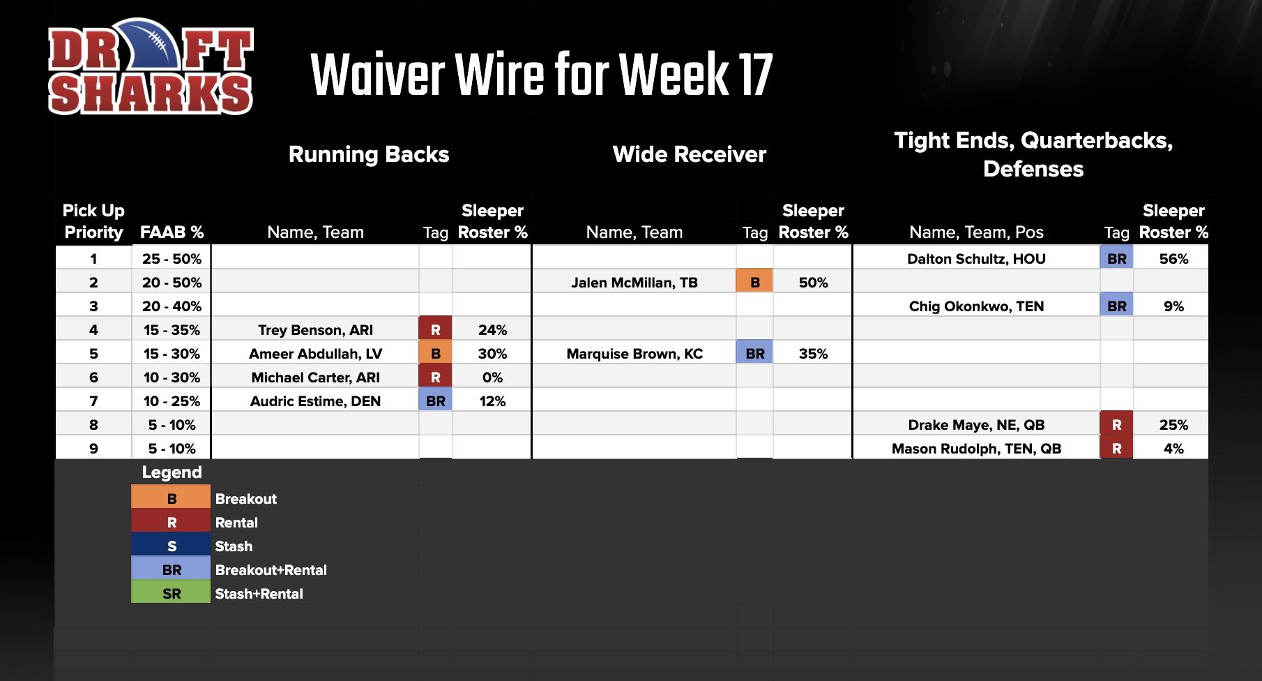 The Week 17 Waiver Wire Pickups presents a few names to help you win a championship