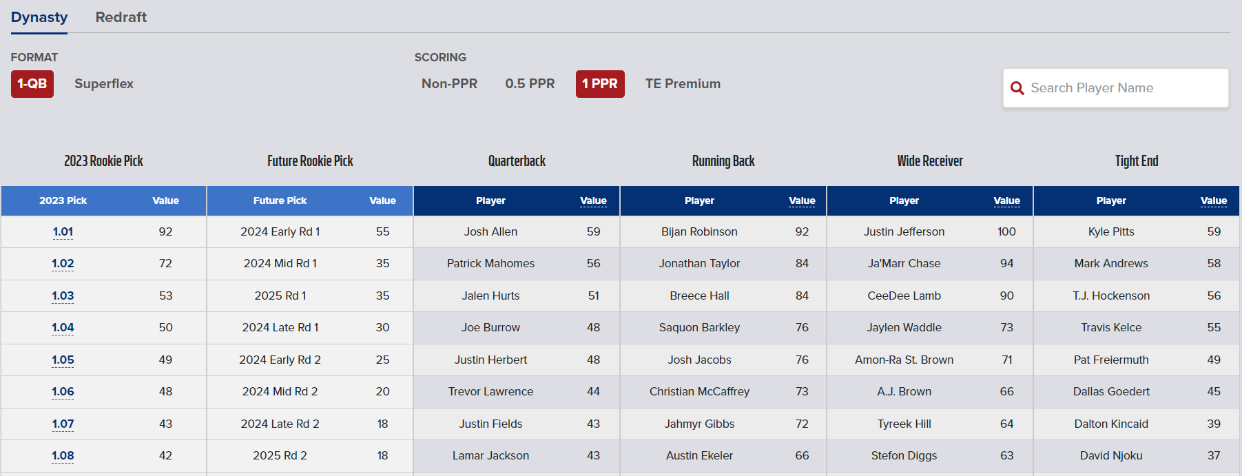 Dynasty Trade Value chart for fantasy football example